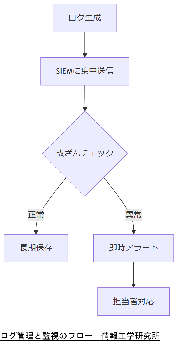 ALT: ログ管理と監視のフロー