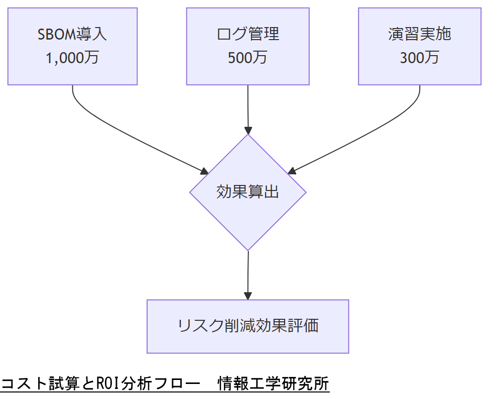 ALT: コスト試算とROI分析フロー
