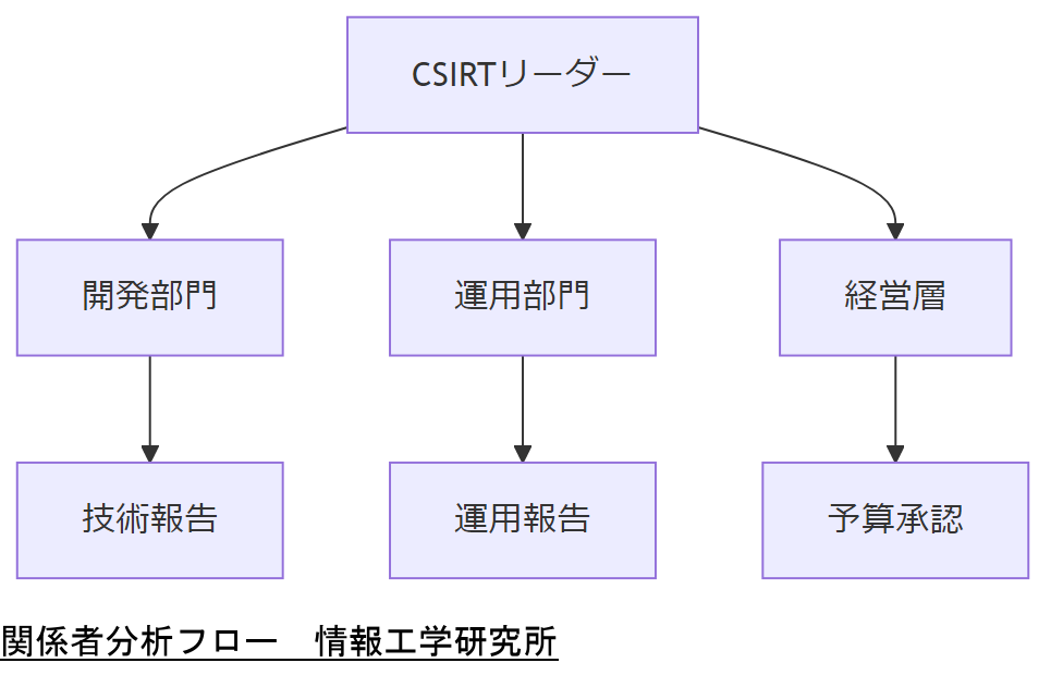 ALT: 関係者分析フロー