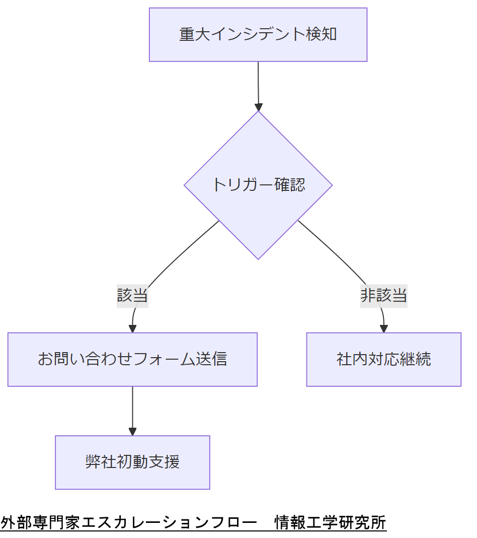 ALT: 外部専門家エスカレーションフロー