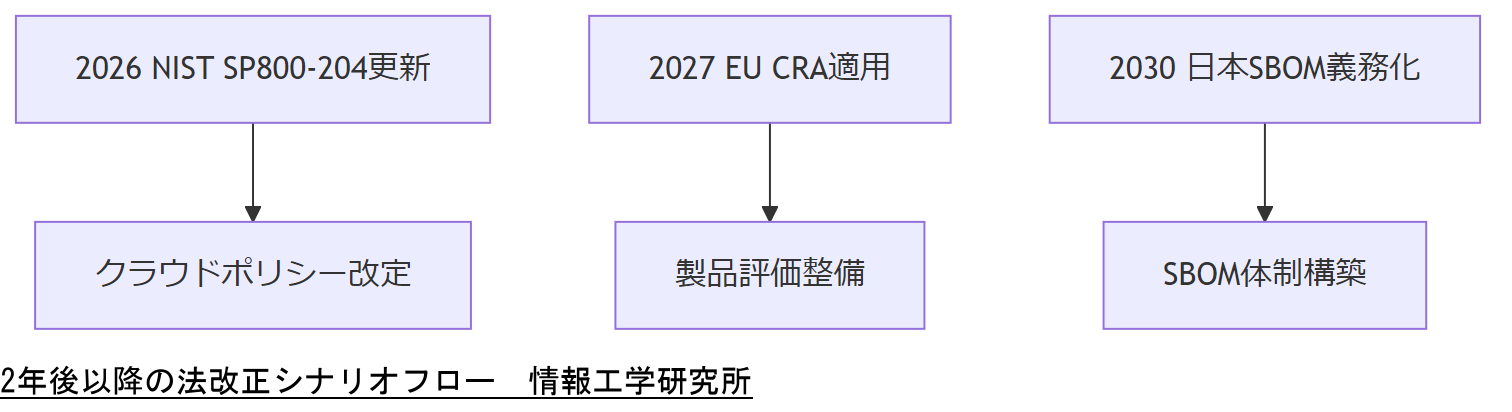 ALT: 2年後以降の法改正シナリオフロー