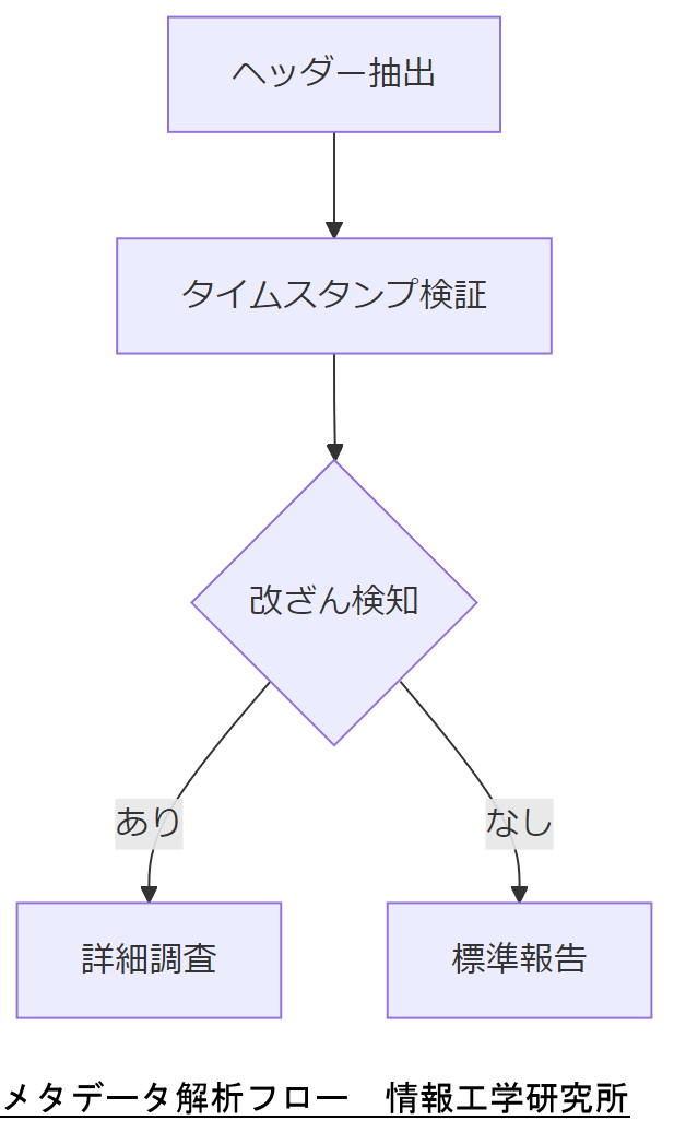 ALT: メタデータ解析フロー