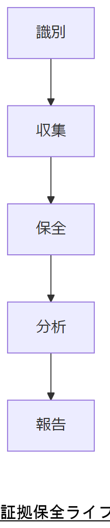 ALT: 証拠保全ライフサイクル