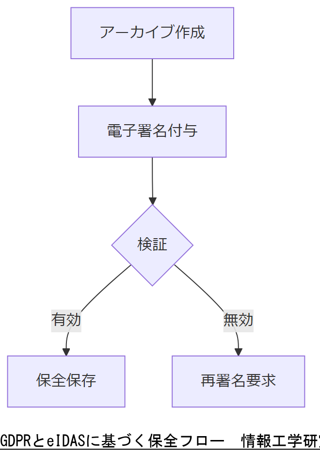 ALT: GDPRとeIDASに基づく保全フロー