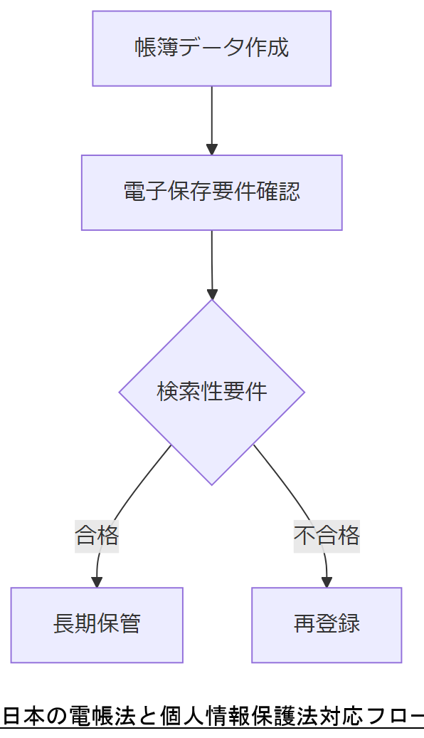 ALT: 日本の電帳法と個人情報保護法対応フロー