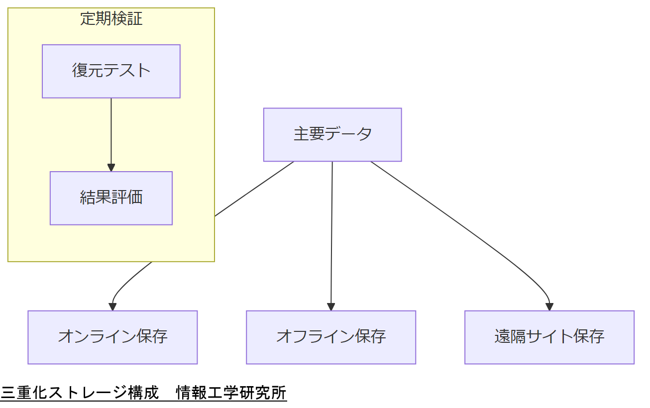 ALT: 三重化ストレージ構成