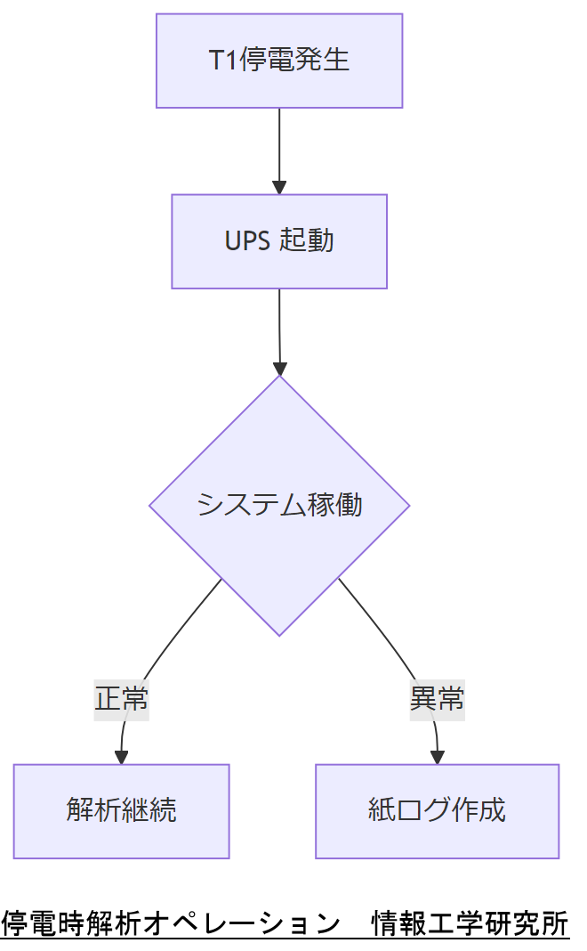 ALT: 停電時解析オペレーション
