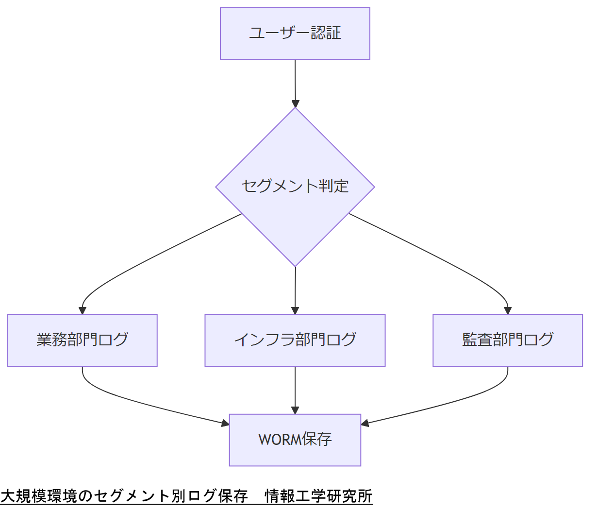 ALT: 大規模環境のセグメント別ログ保存