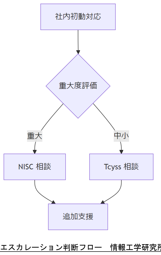 ALT: エスカレーション判断フロー