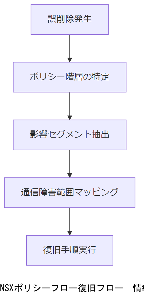 ALT: NSXポリシーフロー復旧フロー