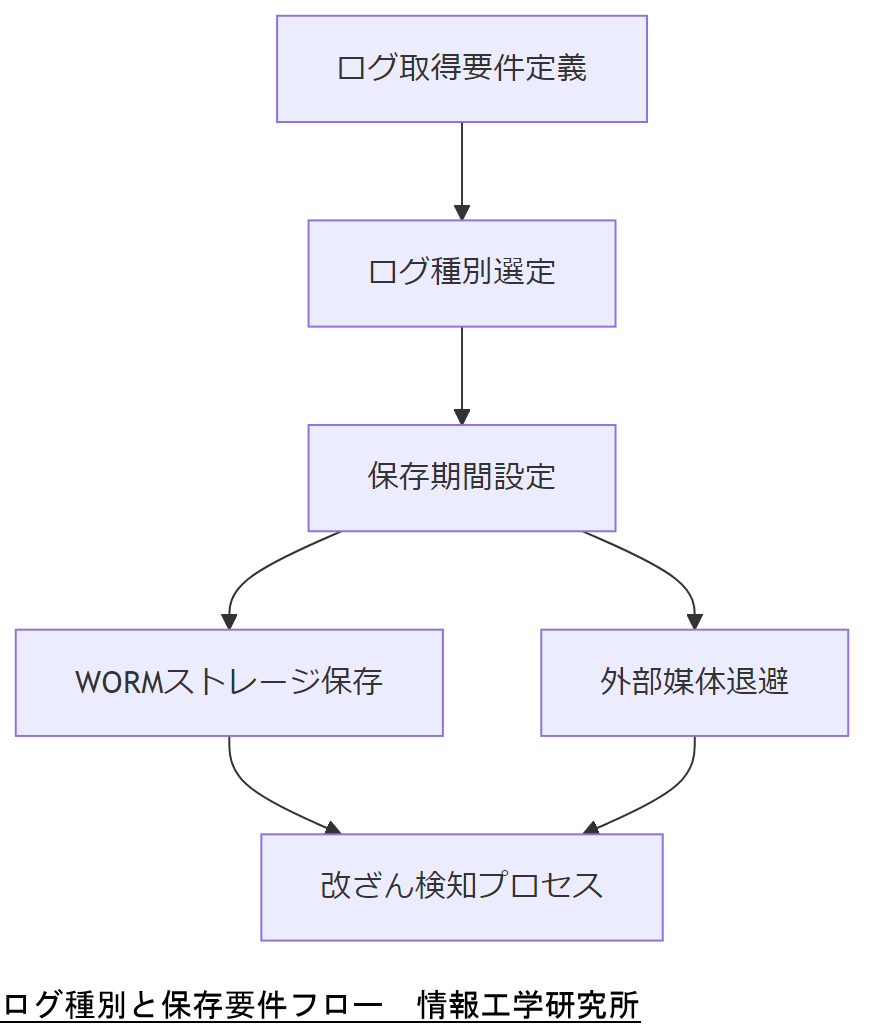 ALT: ログ種別と保存要件フロー