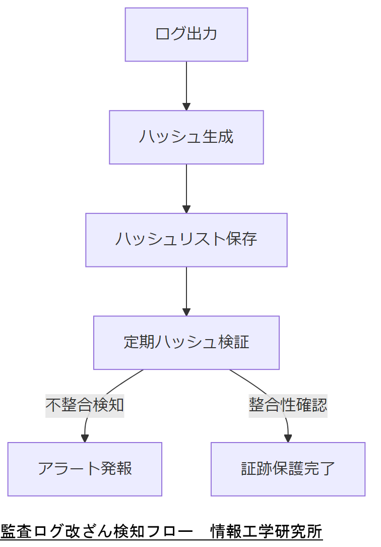 ALT: 監査ログ改ざん検知フロー