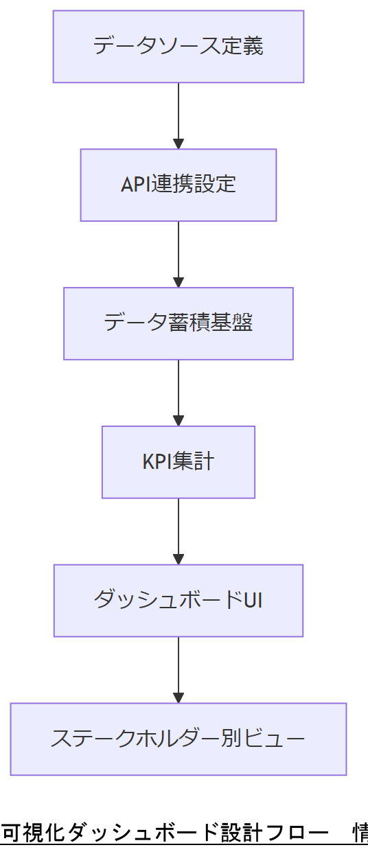 ALT: 可視化ダッシュボード設計フロー