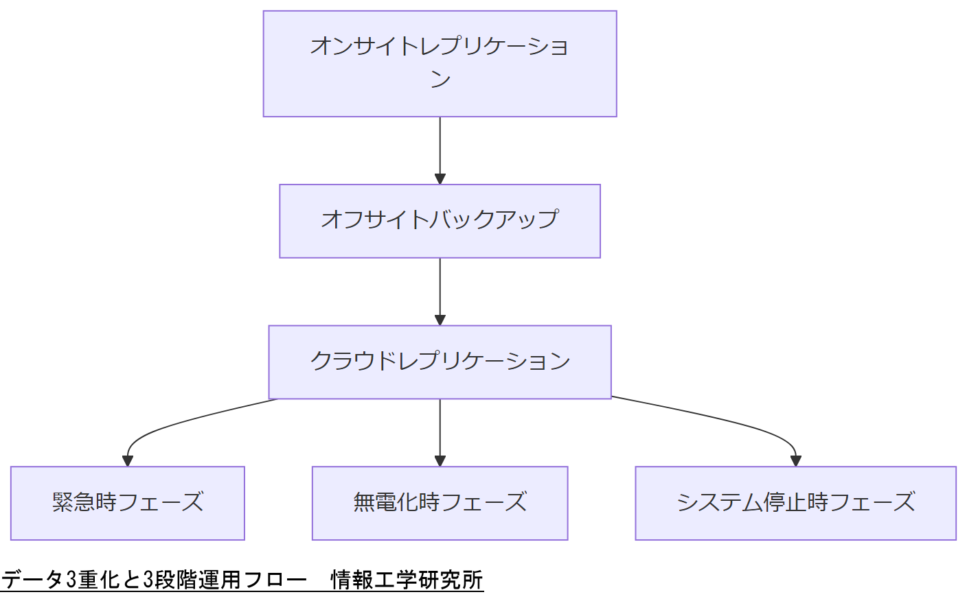 ALT: データ3重化と3段階運用フロー