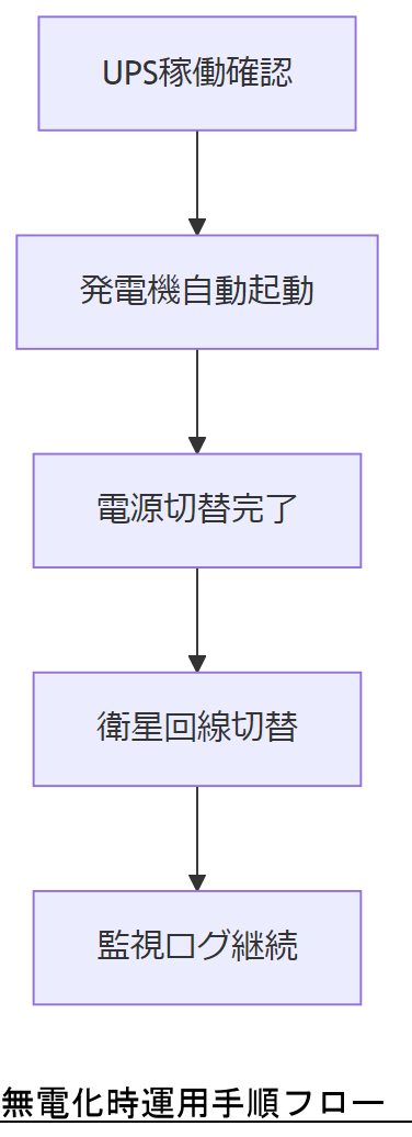 ALT: 無電化時運用手順フロー