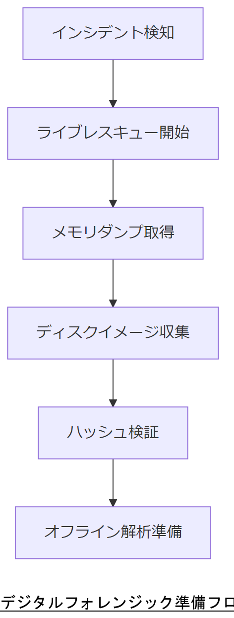 ALT: デジタルフォレンジック準備フロー