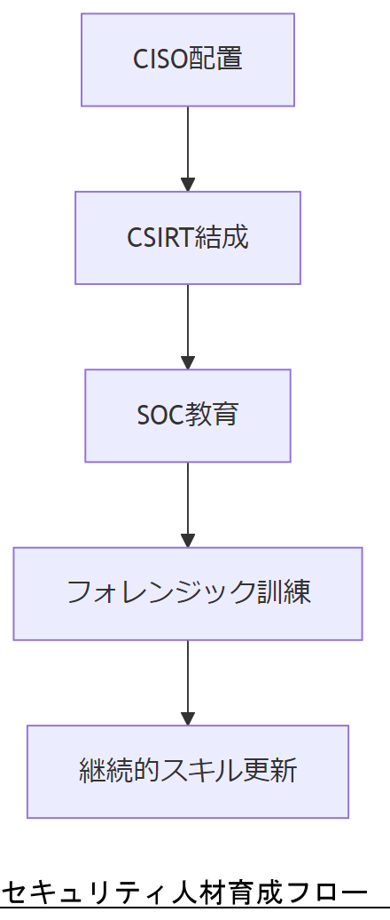 ALT: セキュリティ人材育成フロー