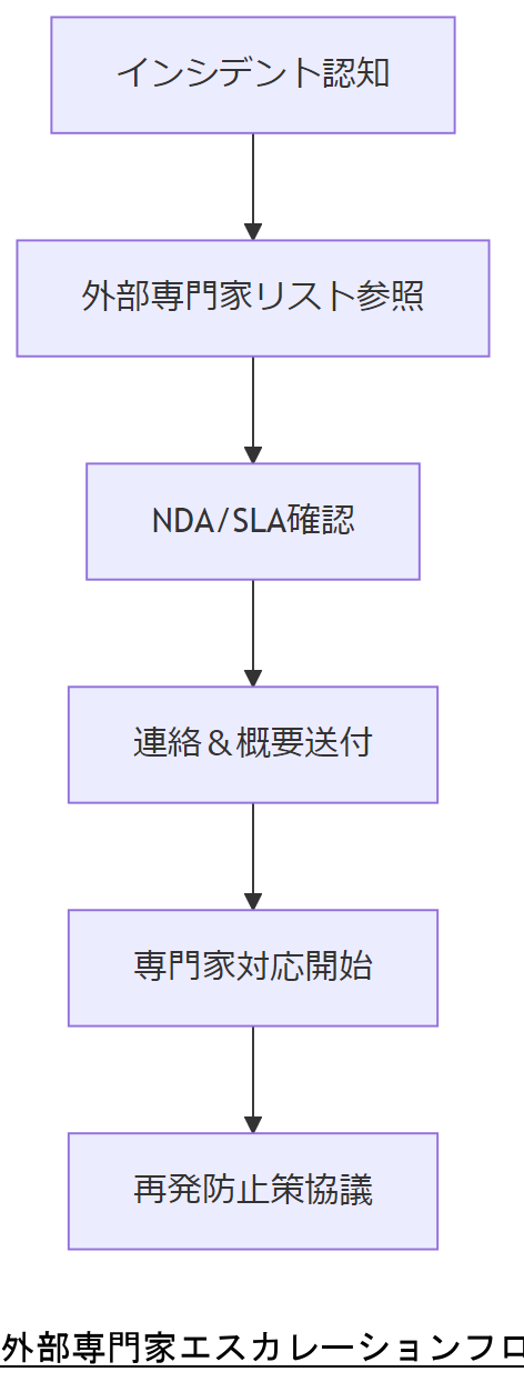 ALT: 外部専門家エスカレーションフロー