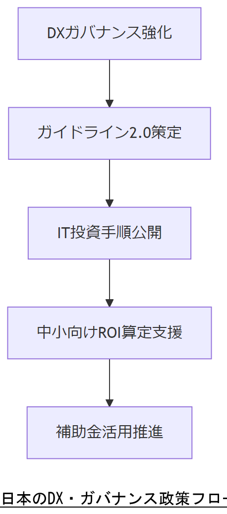ALT: 日本のDX・ガバナンス政策フロー
