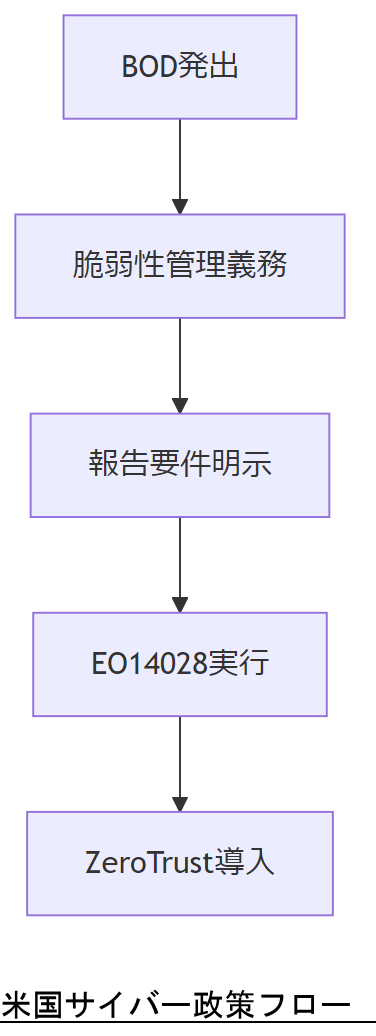 ALT: 米国サイバー政策フロー