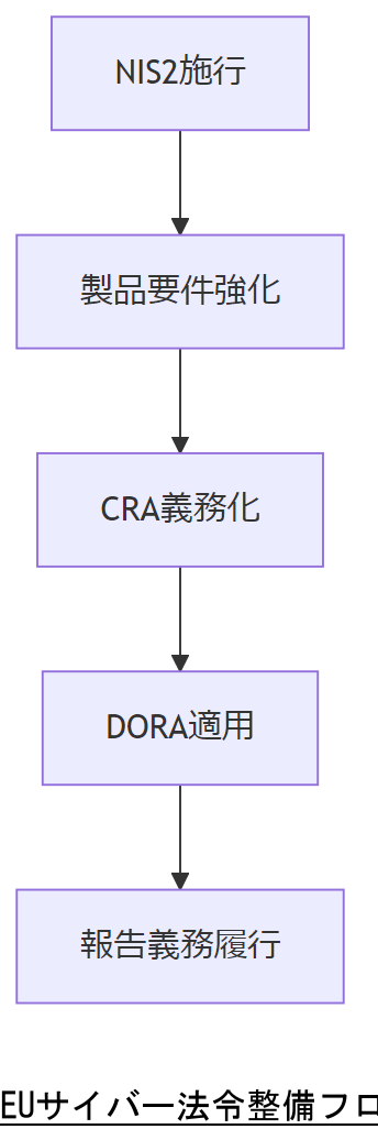 ALT: EUサイバー法令整備フロー