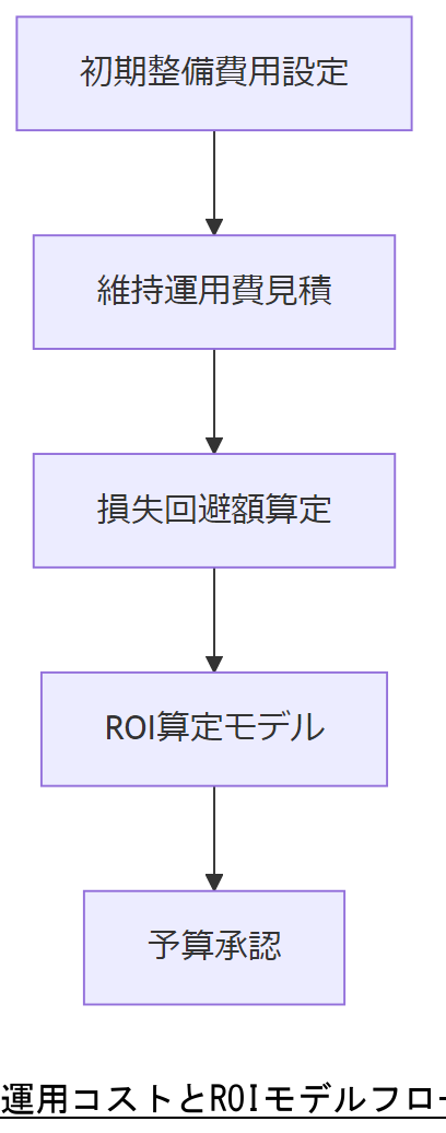 ALT: 運用コストとROIモデルフロー