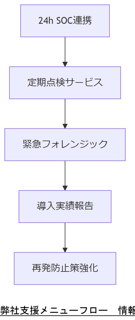 ALT: 弊社支援メニューフロー