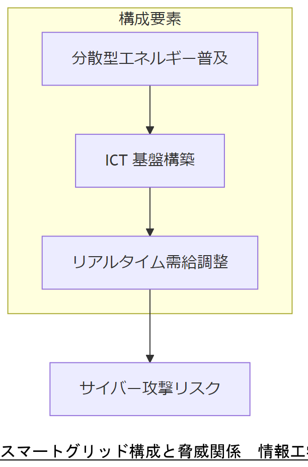 ALT: スマートグリッド構成と脅威関係