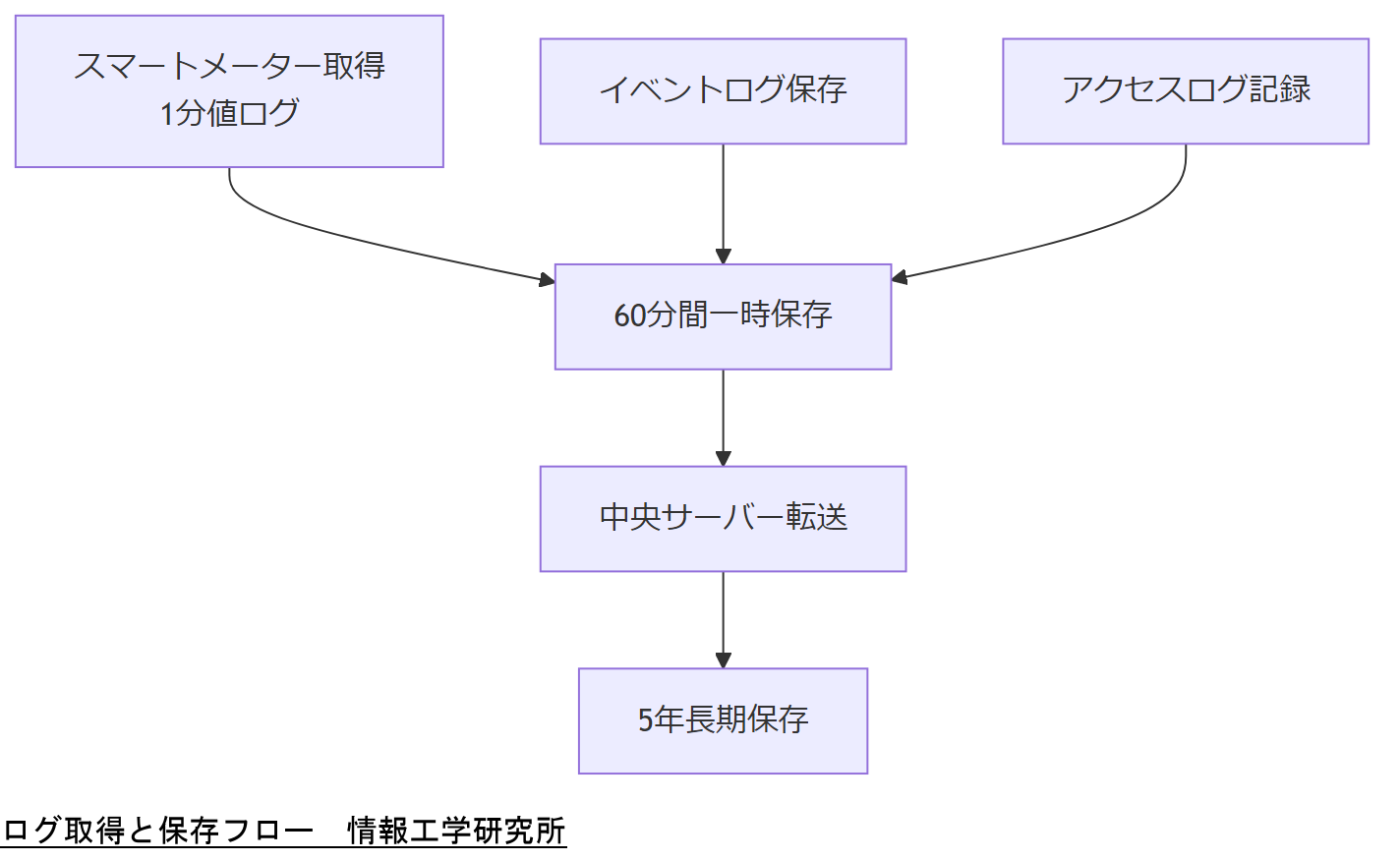 ALT: ログ取得と保存フロー