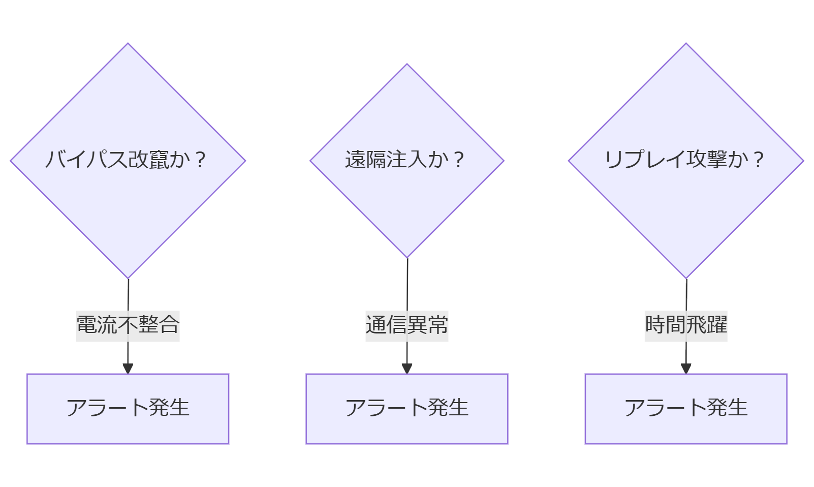 ALT: 不正使用パターン別検知フロー