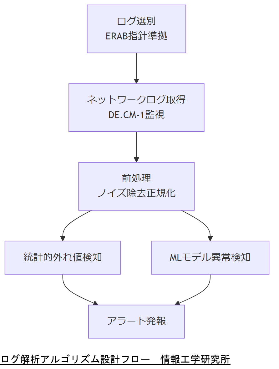ALT: ログ解析アルゴリズム設計フロー