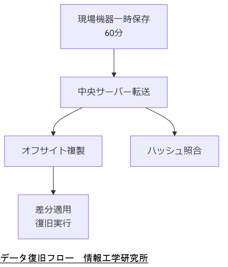 ALT: データ復旧フロー