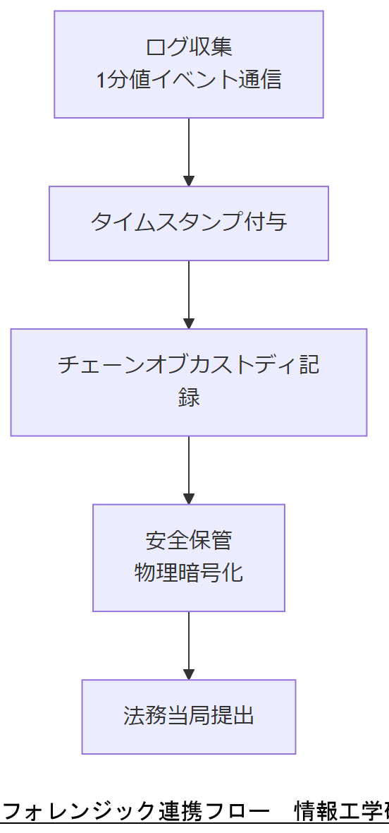 ALT: フォレンジック連携フロー