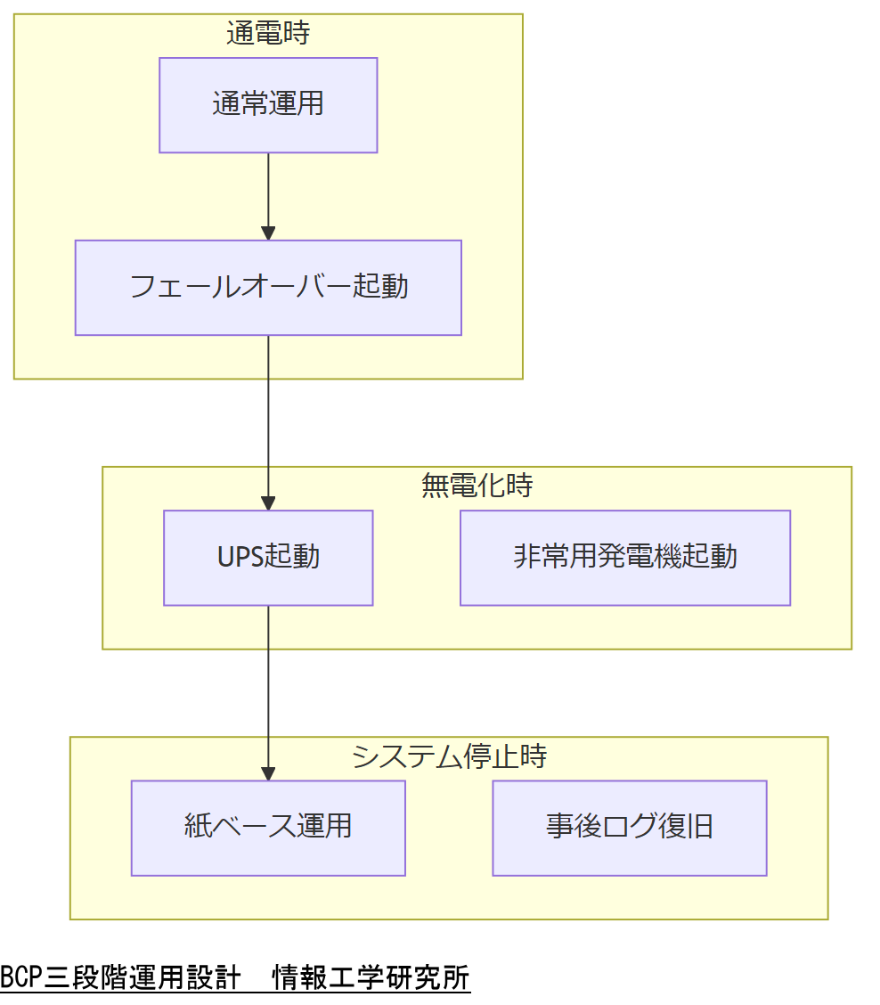 ALT: BCP三段階運用設計