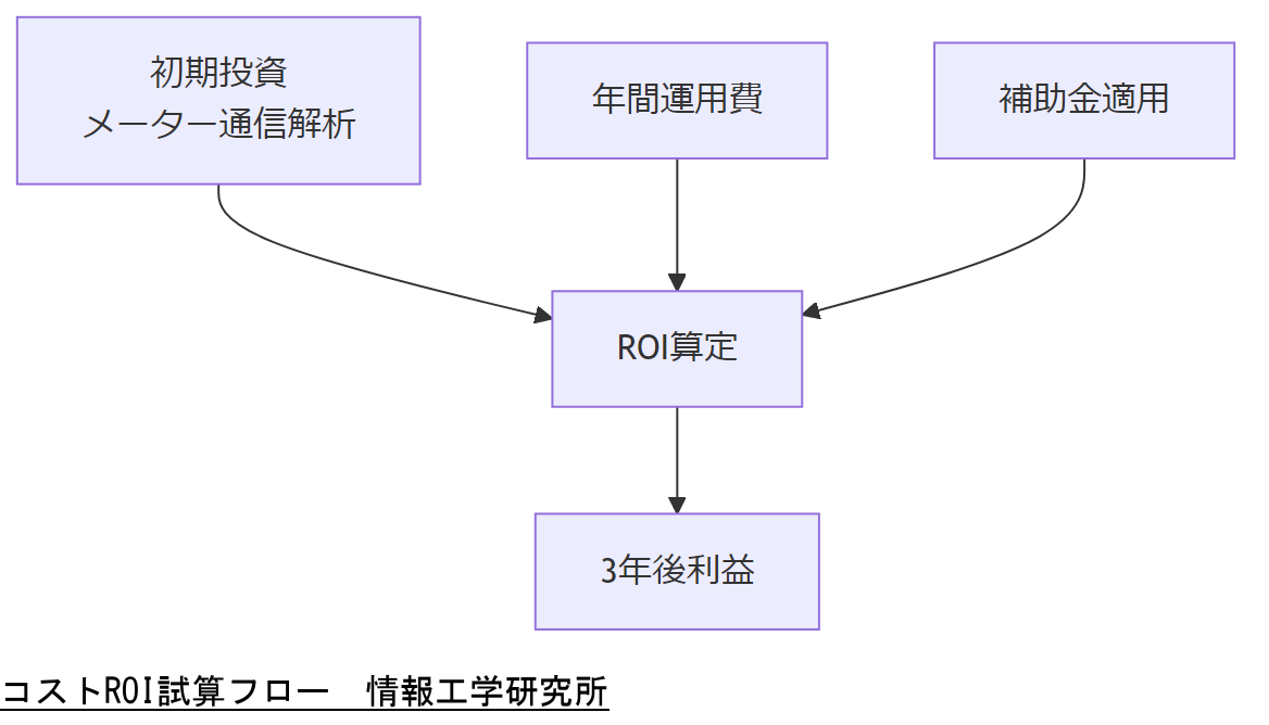 ALT: コストROI試算フロー