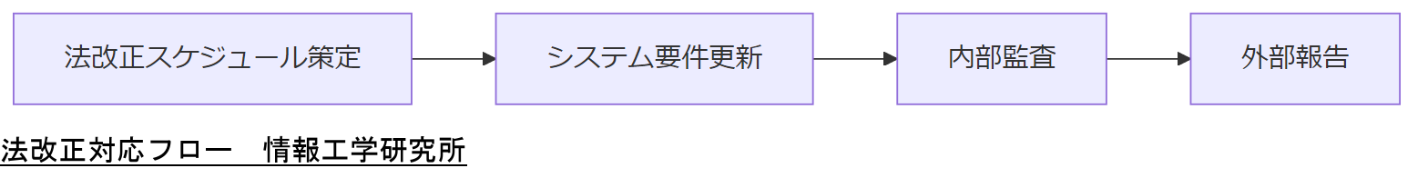 ALT: 法改正対応フロー