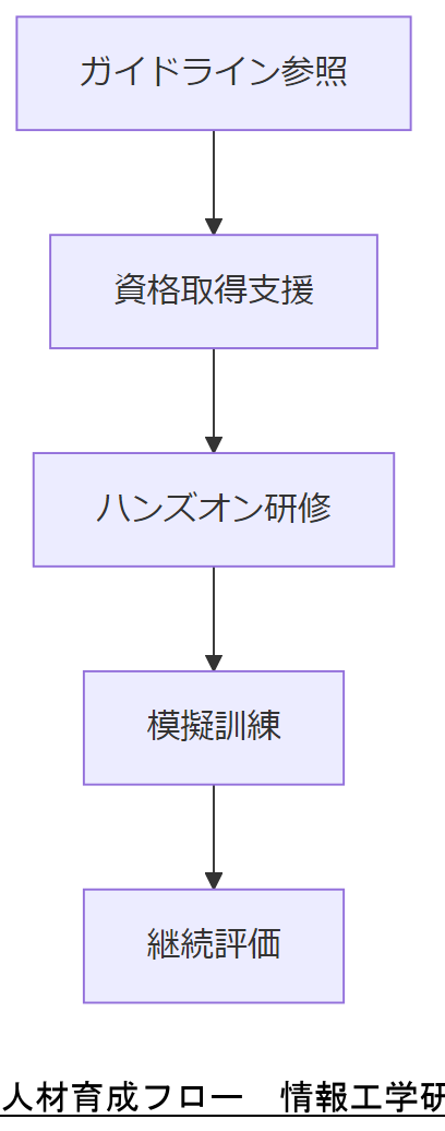 ALT: 人材育成フロー