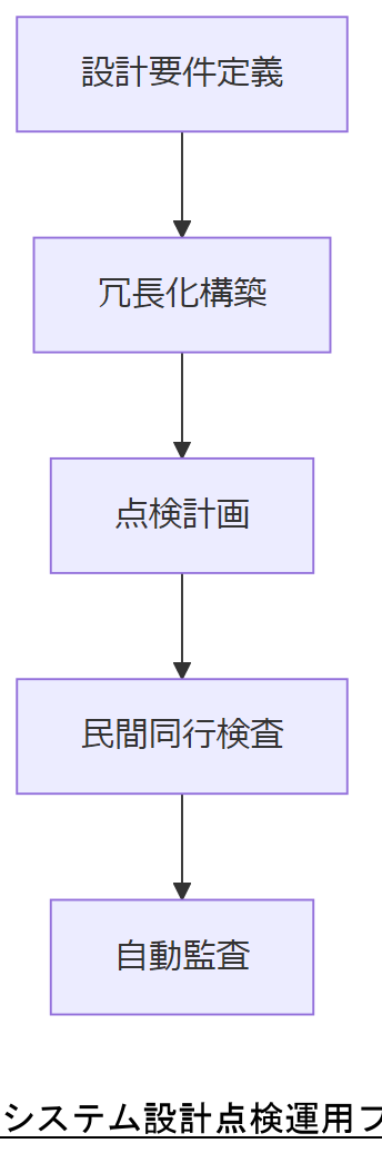ALT: システム設計点検運用フロー