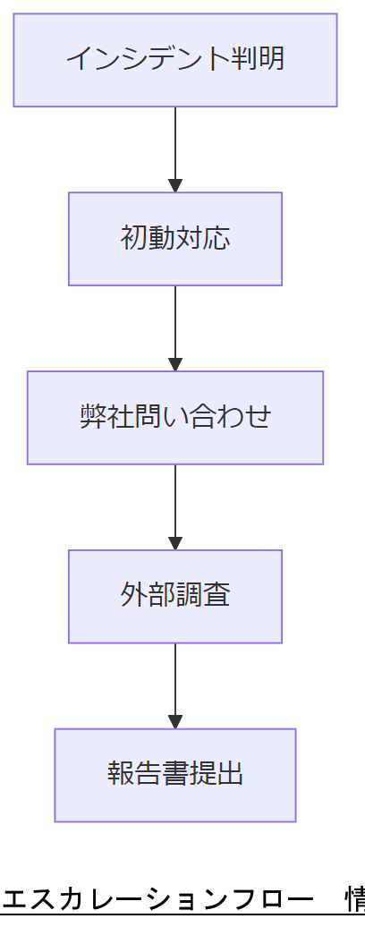 ALT: エスカレーションフロー