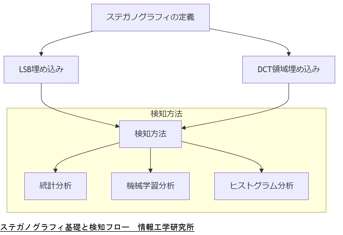 ALT: ステガノグラフィ基礎と検知フロー