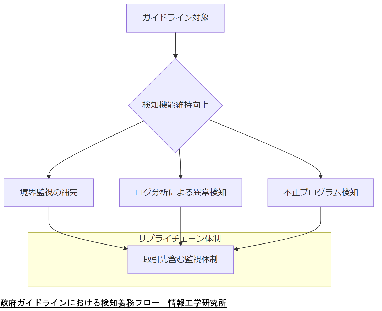 ALT: 政府ガイドラインにおける検知義務フロー
