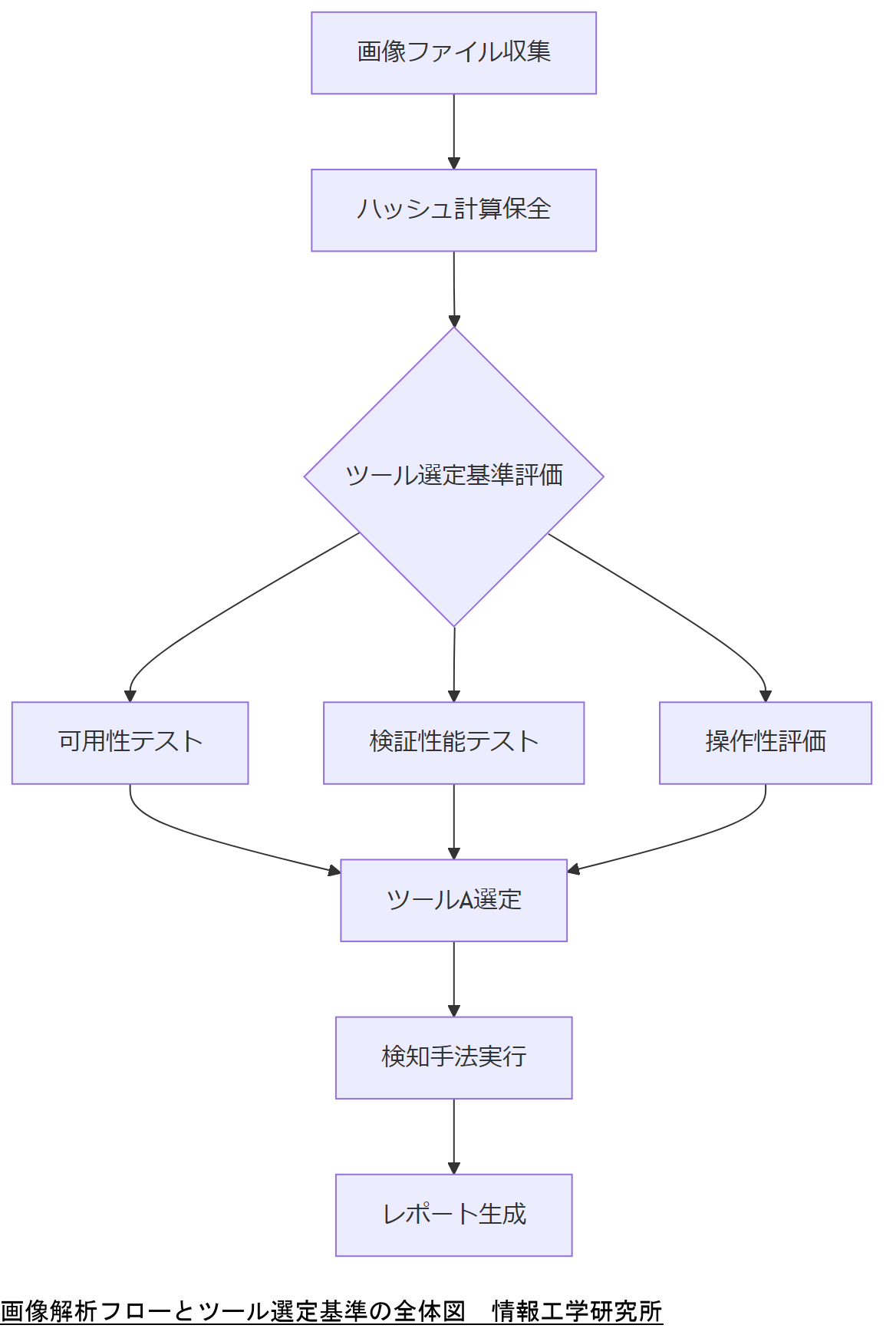 ALT: 画像解析フローとツール選定基準の全体図