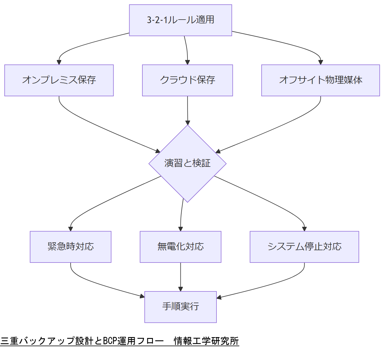 ALT: 三重バックアップ設計とBCP運用フロー
