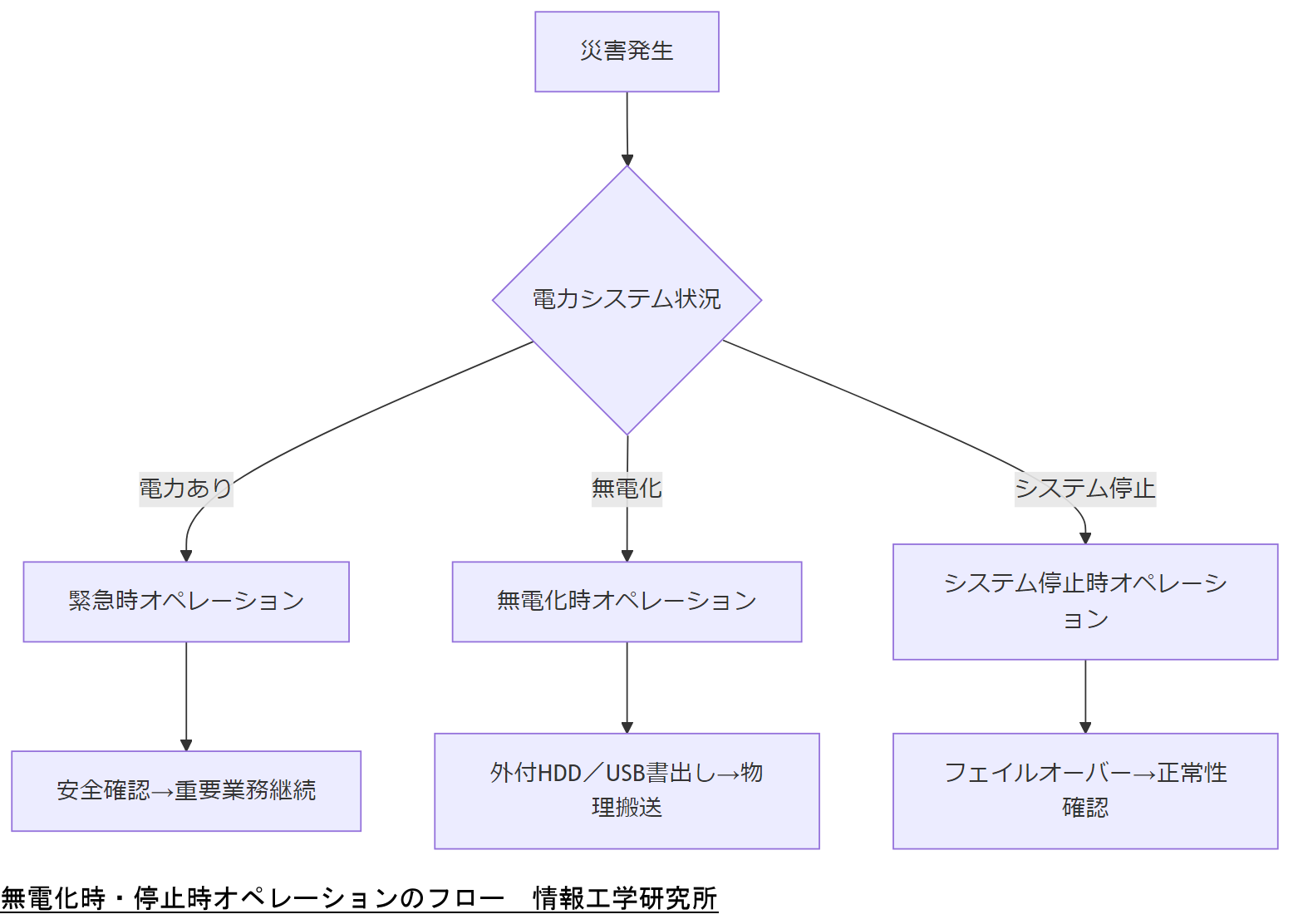 ALT: 無電化時・停止時オペレーションのフロー