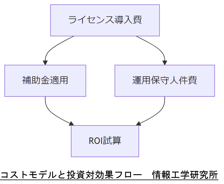ALT: コストモデルと投資対効果フロー