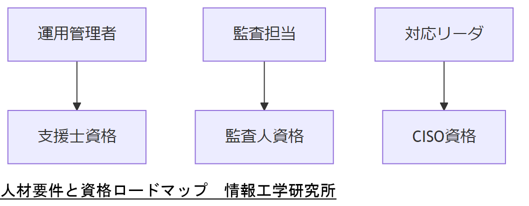 ALT: 人材要件と資格ロードマップ