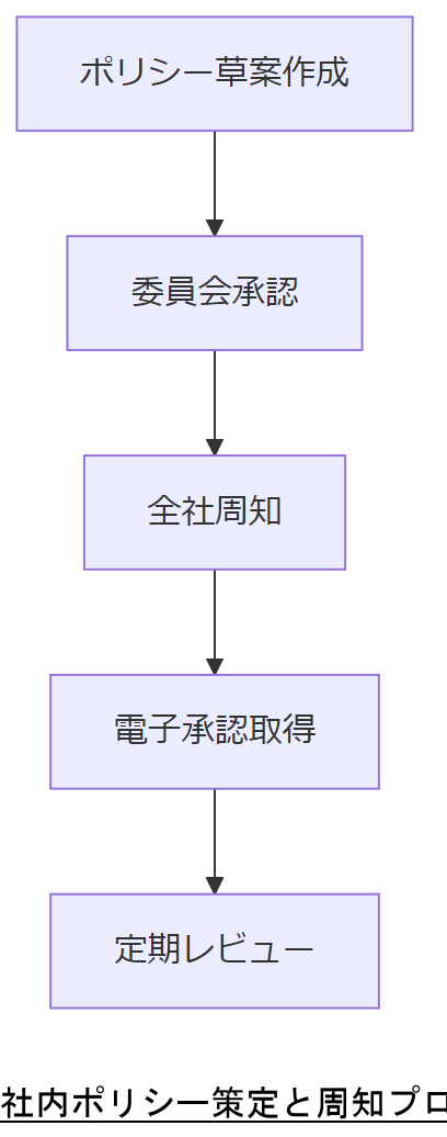 ALT: 社内ポリシー策定と周知プロセス