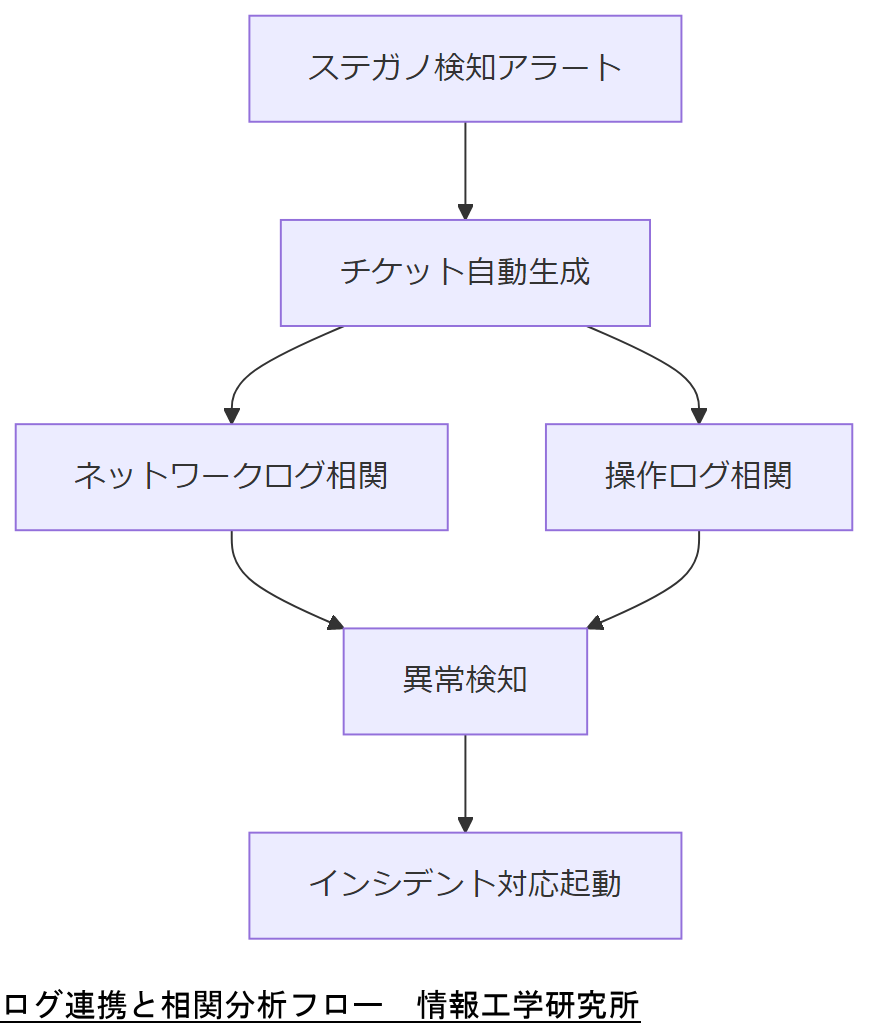 ALT: ログ連携と相関分析フロー