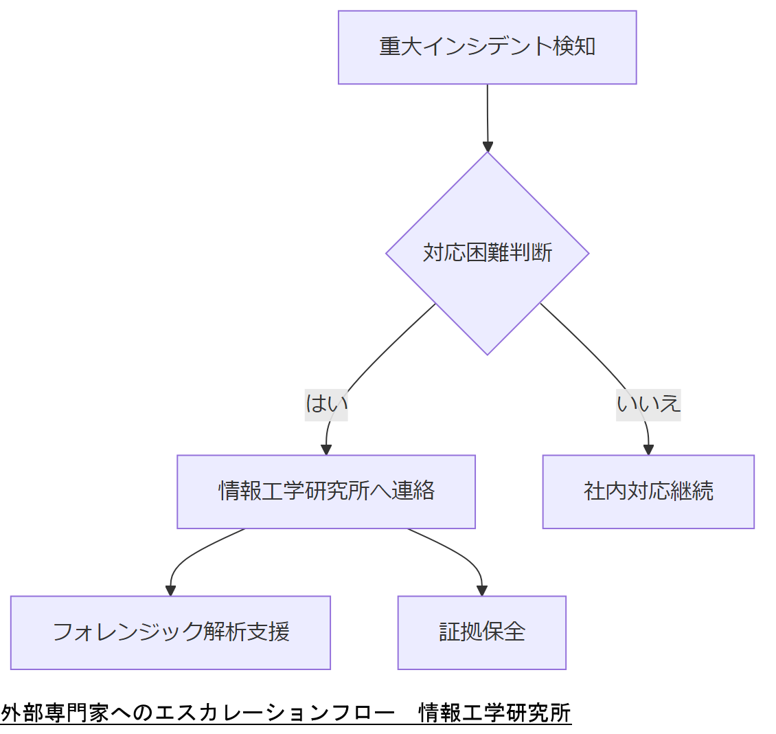 ALT: 外部専門家へのエスカレーションフロー