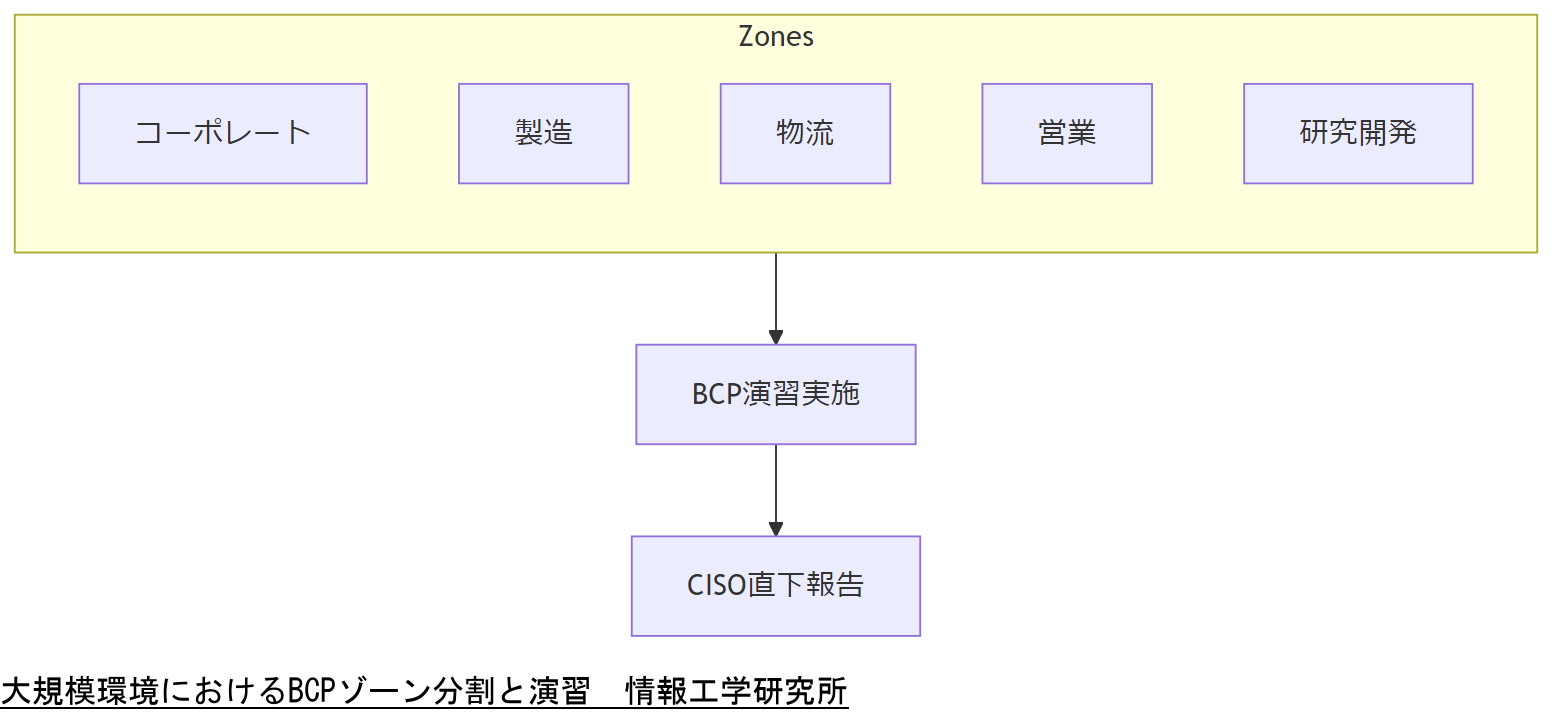ALT: 大規模環境におけるBCPゾーン分割と演習